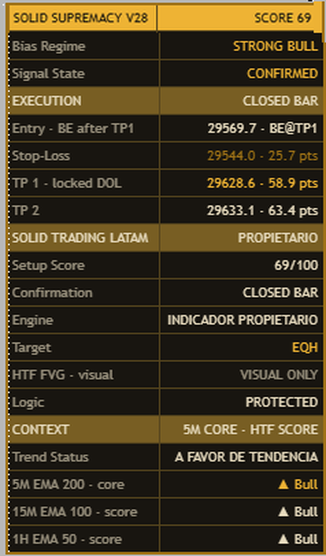 Dashboard de Solid Supremacy V28: Score 69, régimen STRONG BULL, estado CONFIRMED, ejecución al cierre de vela, entrada, stop-loss, TP1 y TP2, y contexto de tendencia en 5M, 15M y 1H.