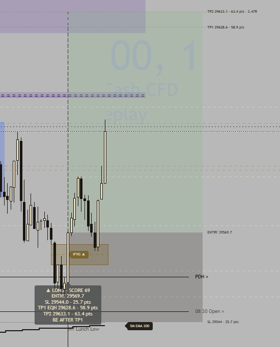 Gestión de la operación: entrada 29569.7, stop-loss 29544.0, TP1 en 29628.6 y TP2 en 29633.1 con múltiplo de riesgo, y punto de equilibrio tras TP1.