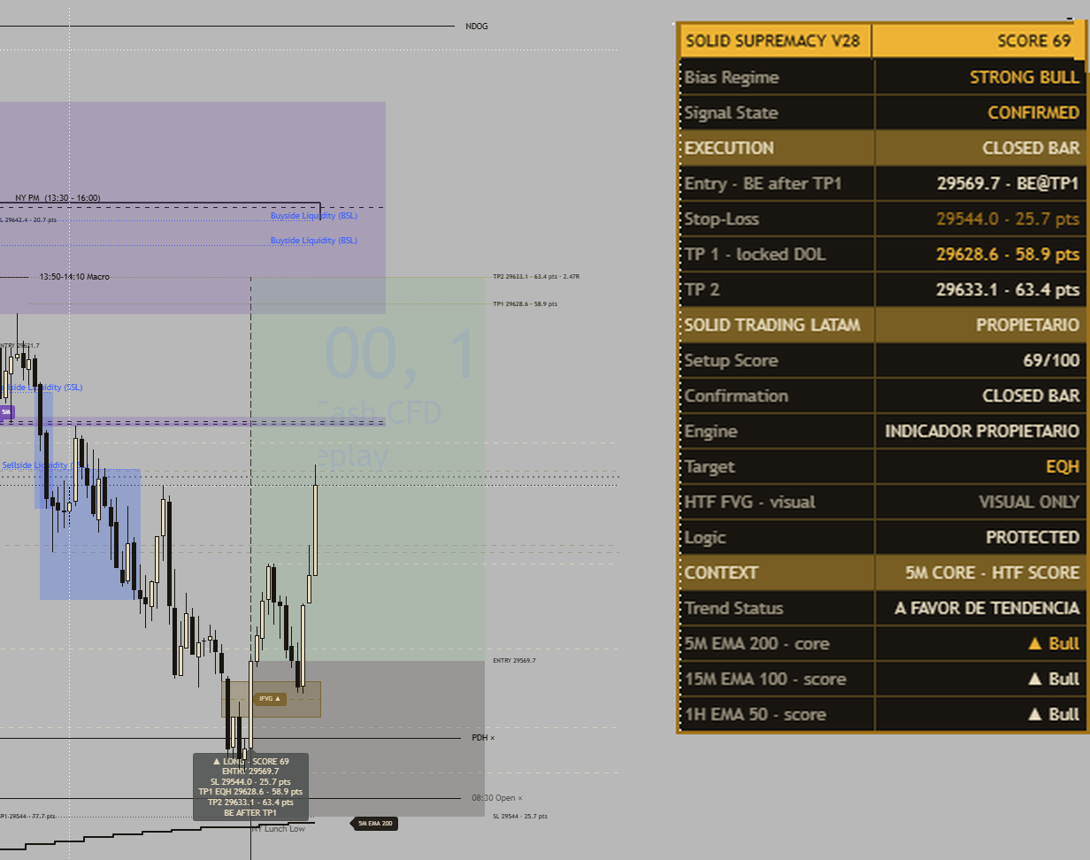 Solid Supremacy V28 sobre NAS100 en 5 minutos: barrido de liquidez, IFVG, entrada confirmada al cierre y niveles de gestión, con el dashboard del indicador a la derecha.